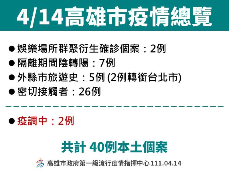 ▲高雄市今（14）日新增40例本土確診案例。（圖／高雄市政府提供）