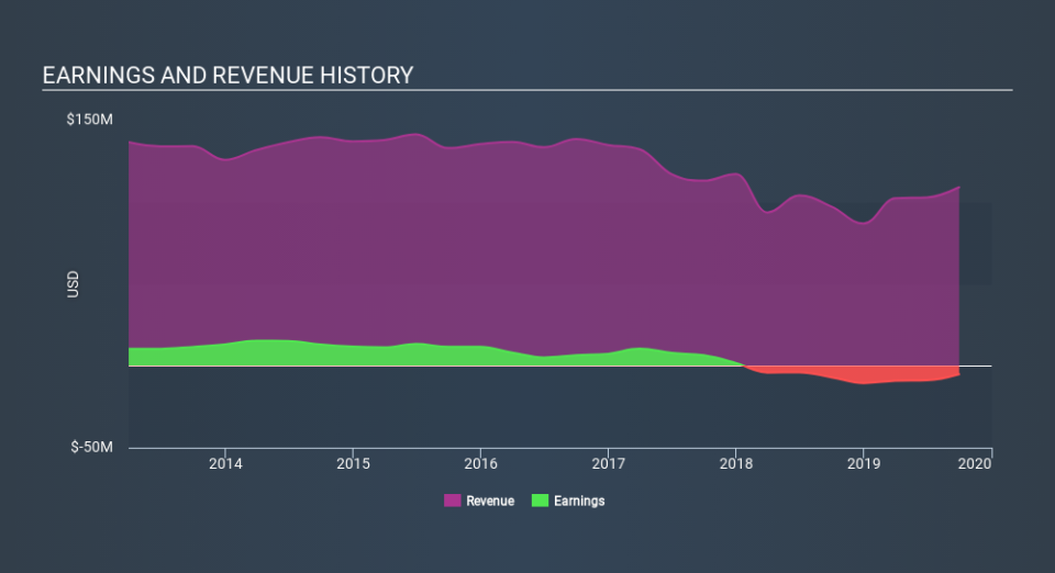 AMEX:ITP Income Statement, February 10th 2020