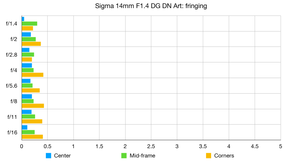 Sigma 14mm F1.4 DG DN Art lab graph