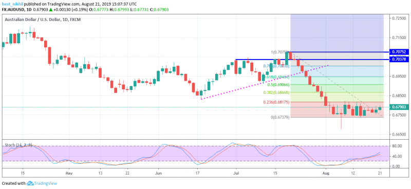 AUDUSD 1 Day 21 August 2019