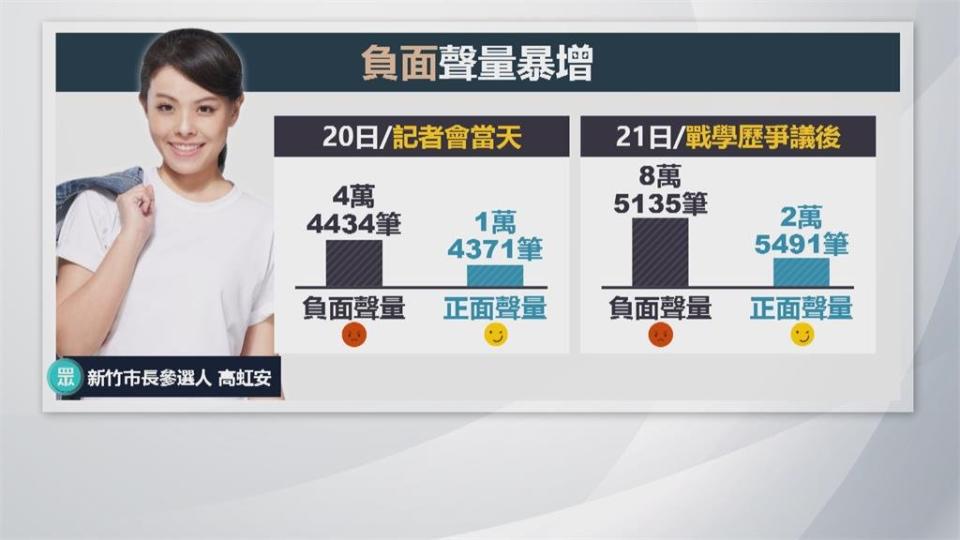 高虹安負面聲量一度狂飆8.5萬筆　「雙虹」激戰　林耕仁恐被棄保？