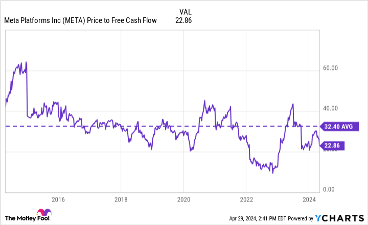 META Price to Free Cash Flow Chart