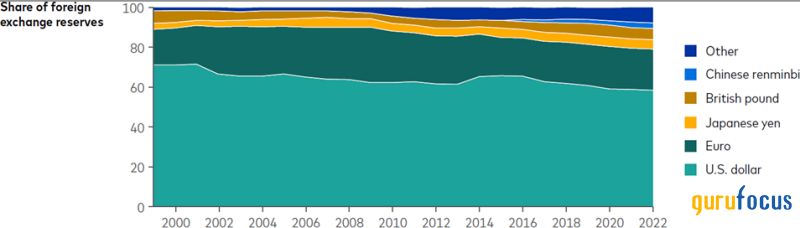 Vanguard Commentary: Why the US Dollar Remains a Reserve Currency Leader