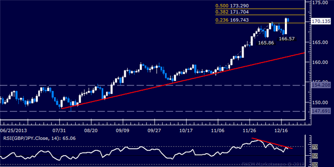 dailyclassics_gbp-jpy_body_Picture_5.png, Forex: GBP/JPY Technical Analysis – Buyers Aiming Above 171.00