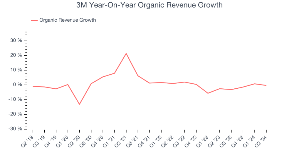 3M Year-On-Year Organic Revenue Growth