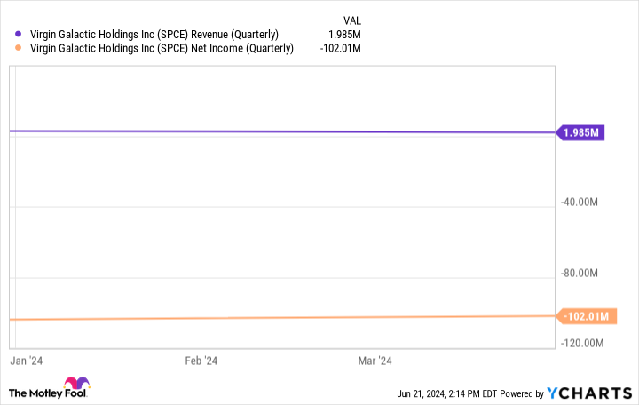 SPCE Revenue (Quarterly) Chart