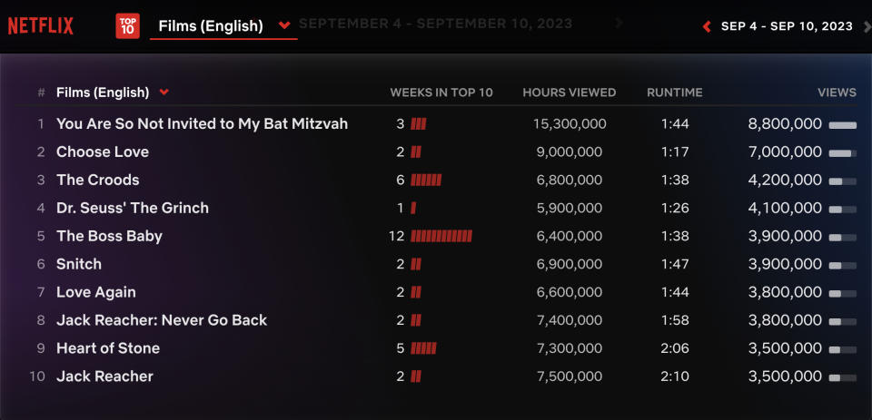 Netflix Weekly Rankings English Films September 4-September 10