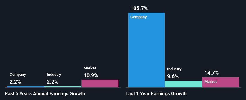 past-earnings-growth