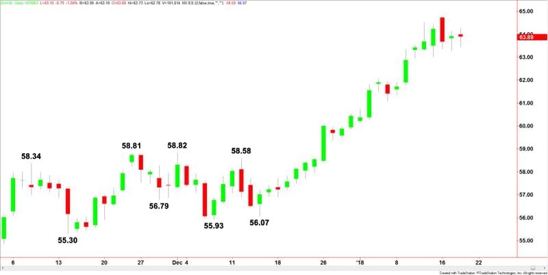 WTI Crude Oil