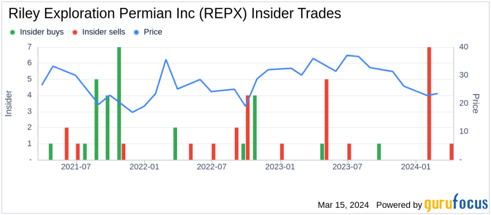 Insider Sell: CEO & President Bobby Riley Sells 15,000 Shares of Riley Exploration Permian Inc (REPX)