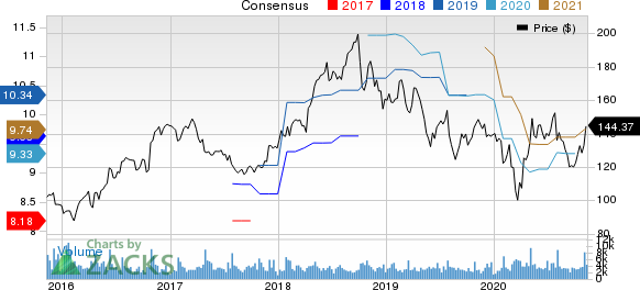 F5 Networks, Inc. Price and Consensus