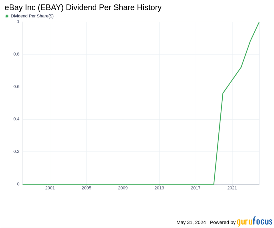 eBay Inc's Dividend Analysis