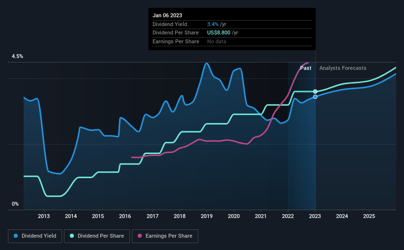 historic-dividend