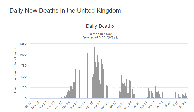 Reino Unido sigue teniendo una tasa alta de fallecidos (Worldometers.info).
