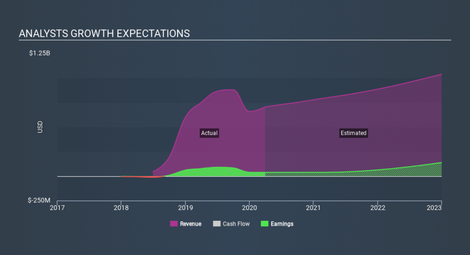 NasdaqCM:NESR Past and Future Earnings May 12th 2020