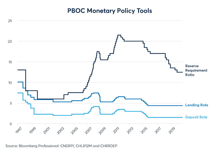 Figure 2: The PBoC has not eased lending standards or cut rates much since the pandemic began