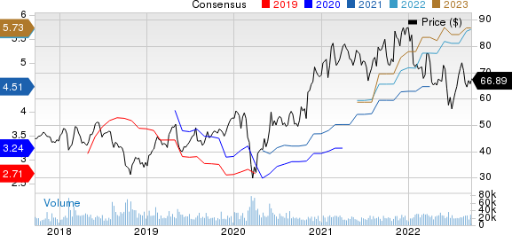 Microchip Technology Incorporated Price and Consensus