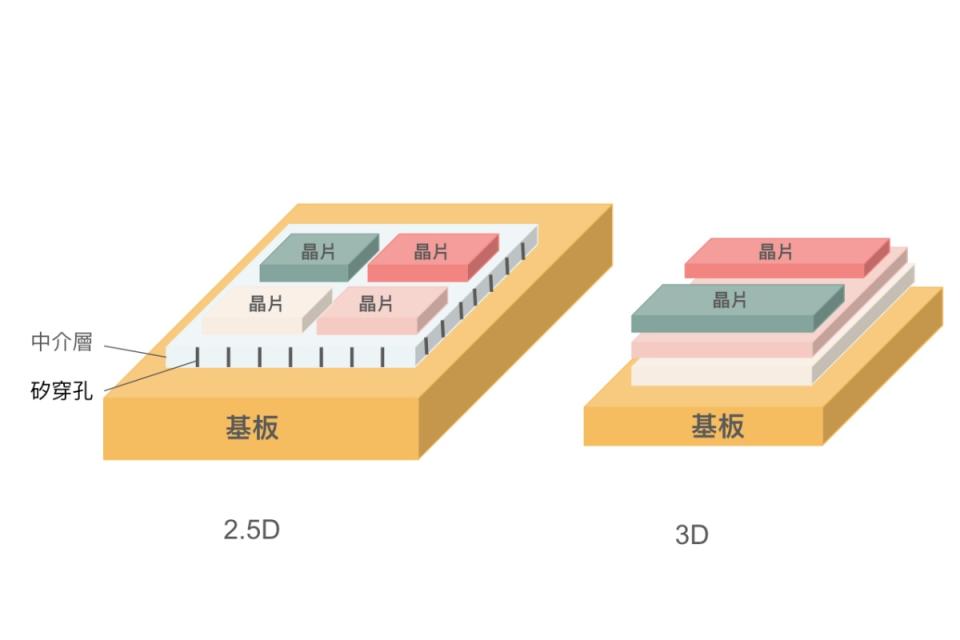 CoWoS示意圖：Yahoo奇摩新聞編輯室 編輯沈孟燕製圖