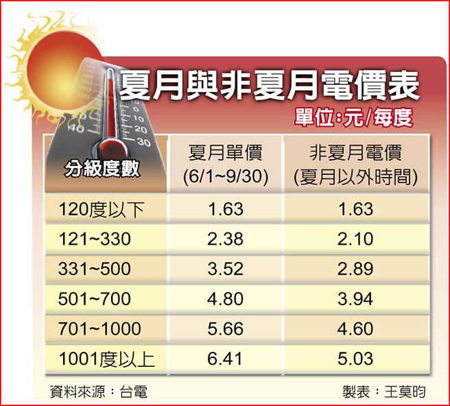   夏月與非夏月電價表。