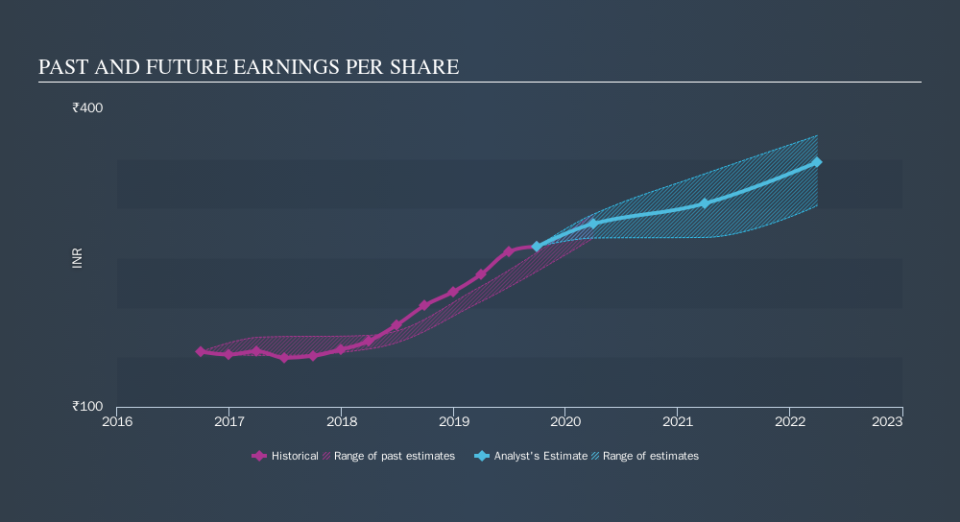 NSEI:GSKCONS Past and Future Earnings, November 13th 2019