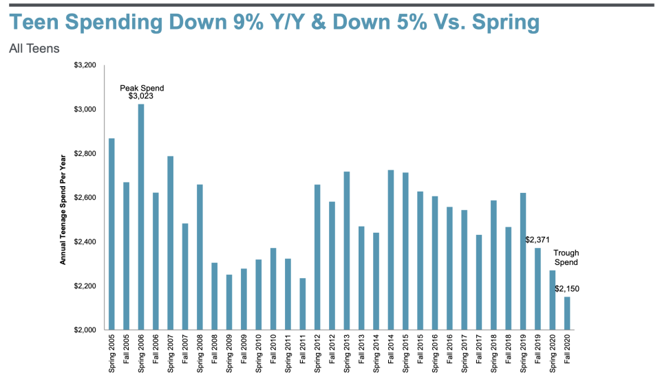 Annual spending by teenagers hit a record low in the fall, according to the latest semi-annual teen survey from Piper Sandler. (Source: Piper Sandler)