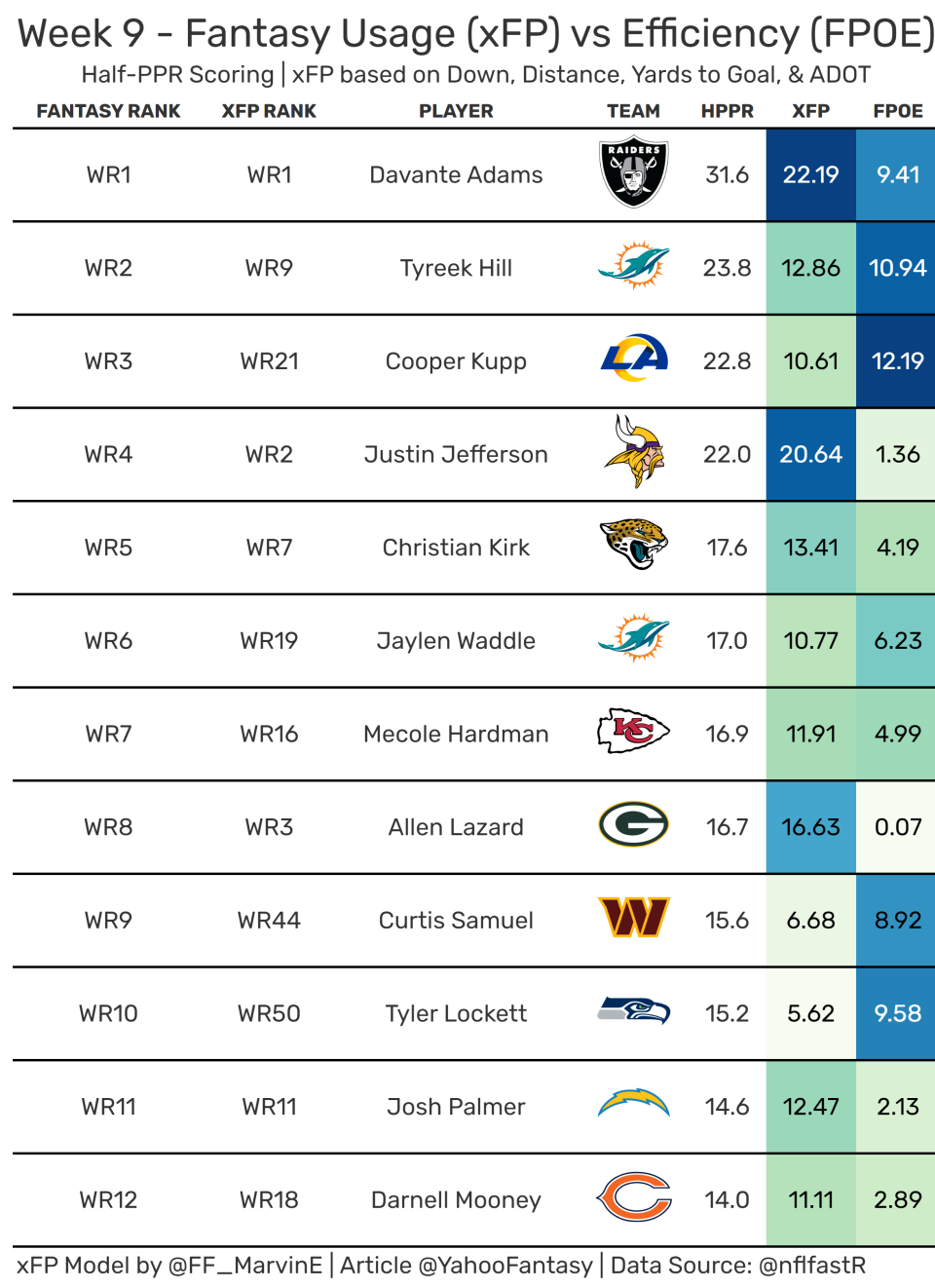 Top-12 Fantasy Wide Receivers from Week 9. (Data used provided by nflfastR)