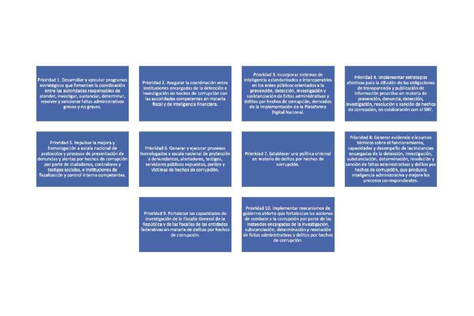 Prioridades del Sistema Nacional Anticorrupción para combatir este delito.