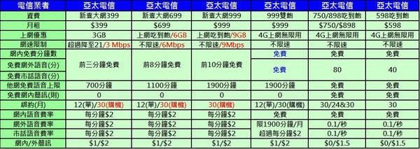 上網與打電話雙飽, 只要399元起！? 亞太電信新壹大網購機方案解析