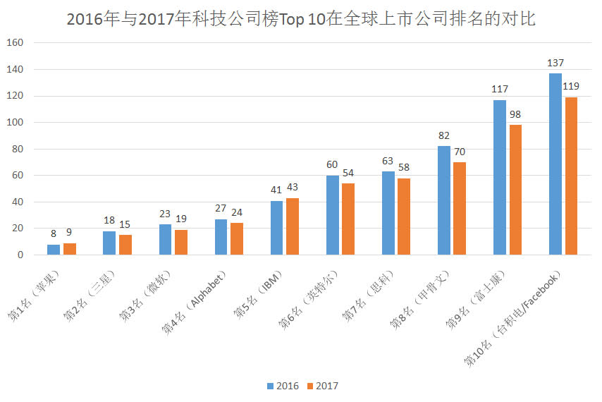 福布斯發布2017科技公司榜：蘋果第一，Facebook首次進入前十