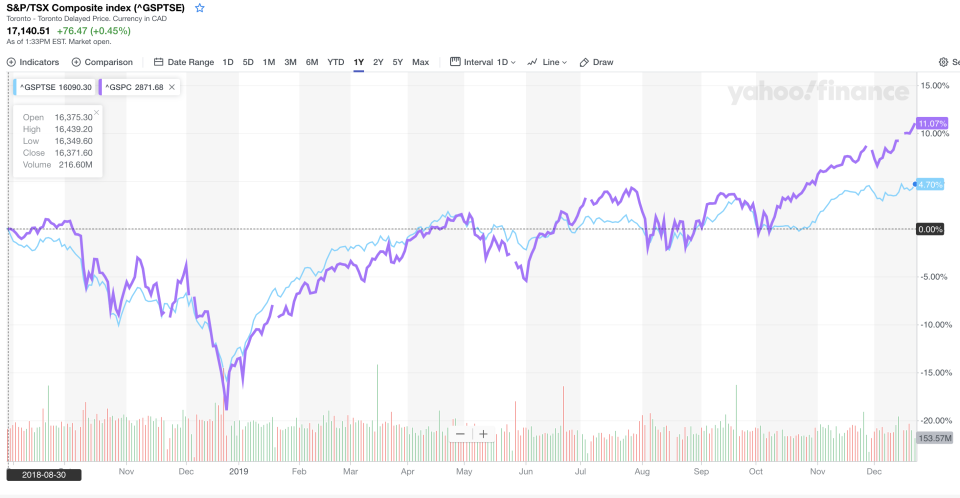 The TSX and S&P500 in 2019