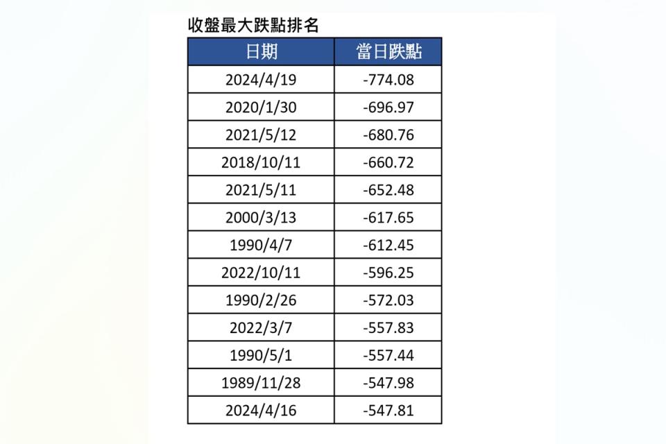 台股盤中跌點一度擴大至1009點，創史上第二大盤中跌點，收盤前跌幅才稍有收斂。（圖：業者提供）