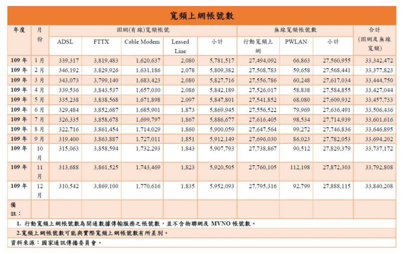 寬頻上網帳號數及類別一覽。（圖／胡華勝）