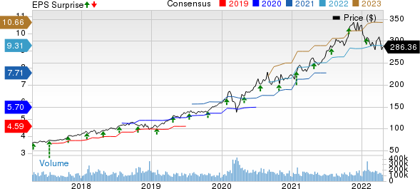 Microsoft Corporation Price, Consensus and EPS Surprise