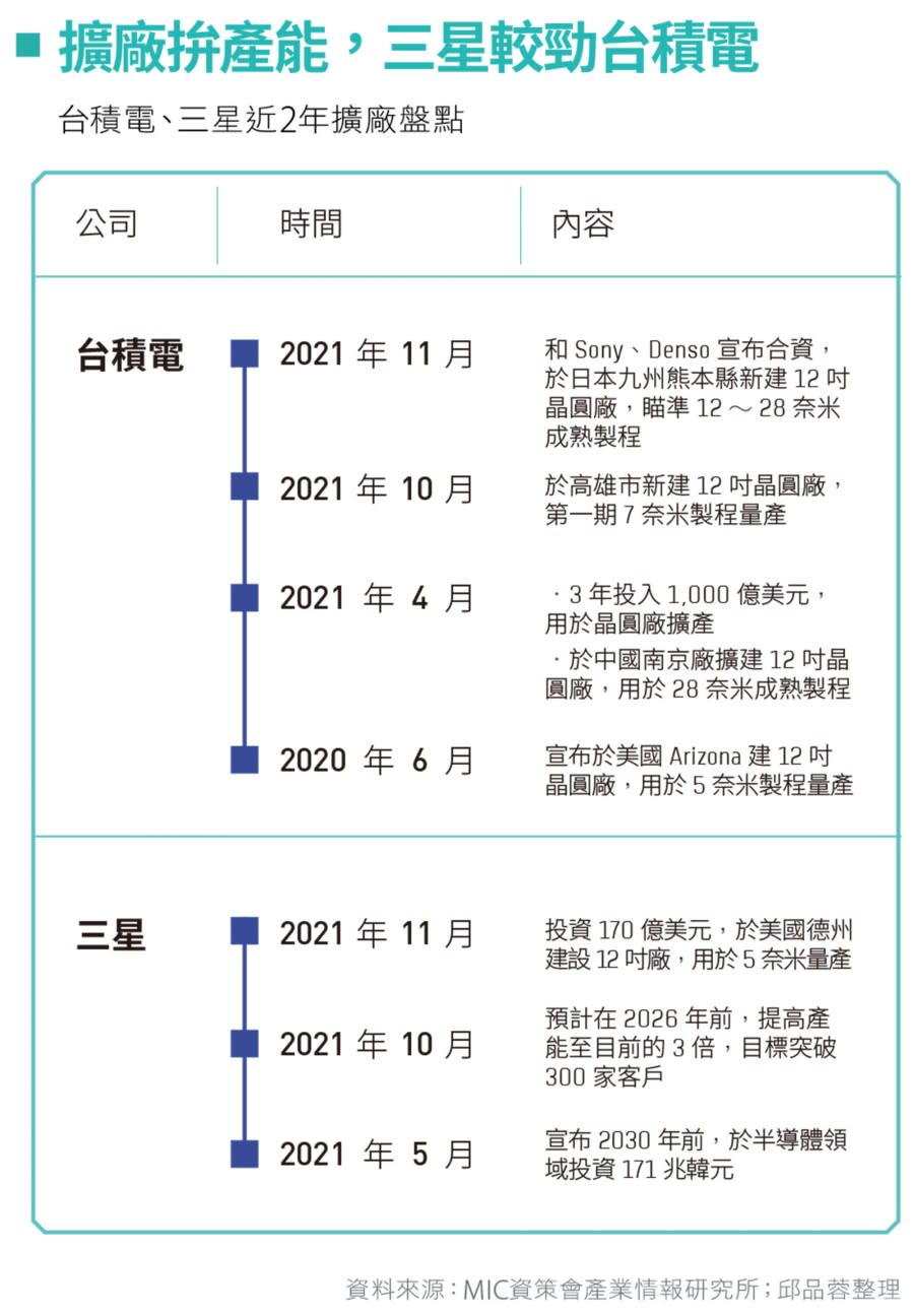 韓國 表格 圖/數位時代製作