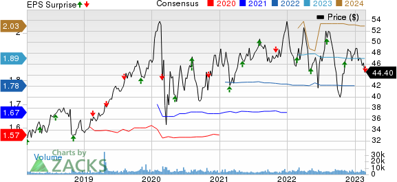 Essential Utilities Inc. Price, Consensus and EPS Surprise