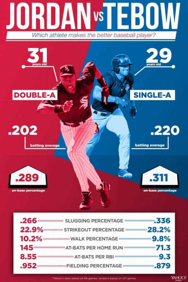 Tim Tebow vs. Michael Jordan: Whose baseball career is better?