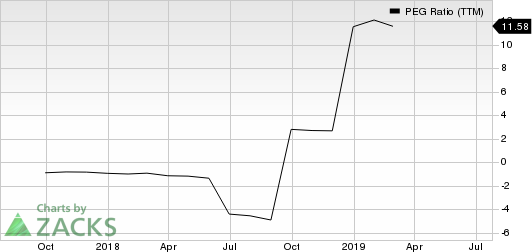 Laureate Education Inc. PEG Ratio (TTM)