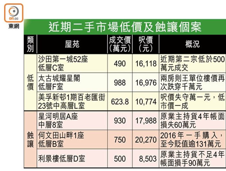 近期二手市場低價及蝕讓個案