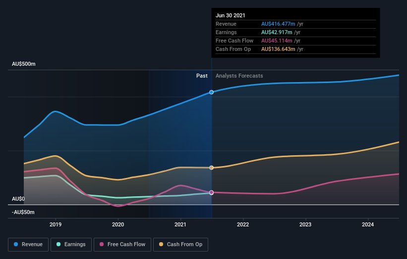 earnings-and-revenue-growth