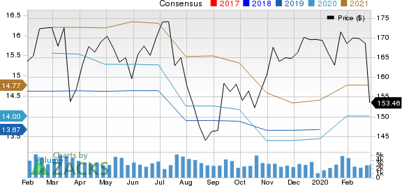 M&T Bank Corporation Price and Consensus