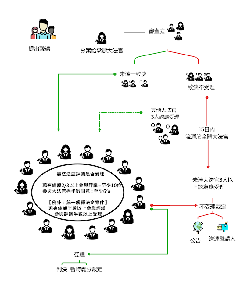 四分之一立委聲請憲法法庭釋憲後，審理流程如圖。 (來源：憲法法庭)