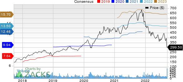 Adobe Inc. Price and Consensus