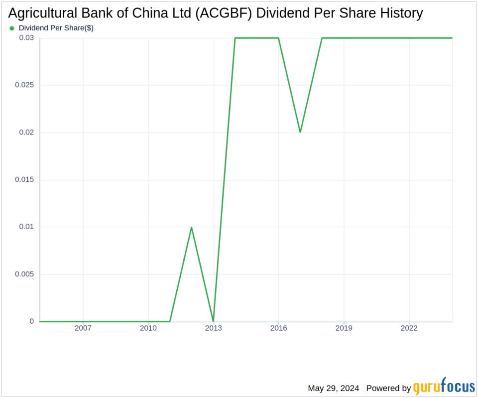 Agricultural Bank of China Ltd's Dividend Analysis