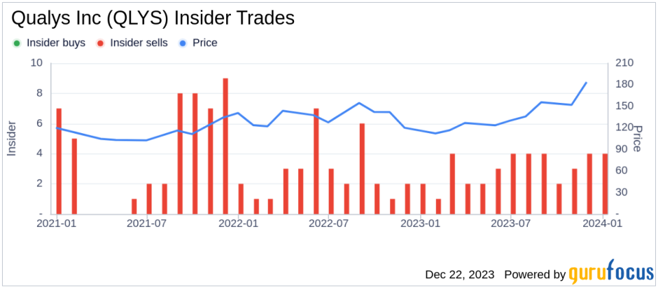 Insider Sell: Chief Legal Officer Bruce Posey Sells 1,000 Shares of Qualys Inc