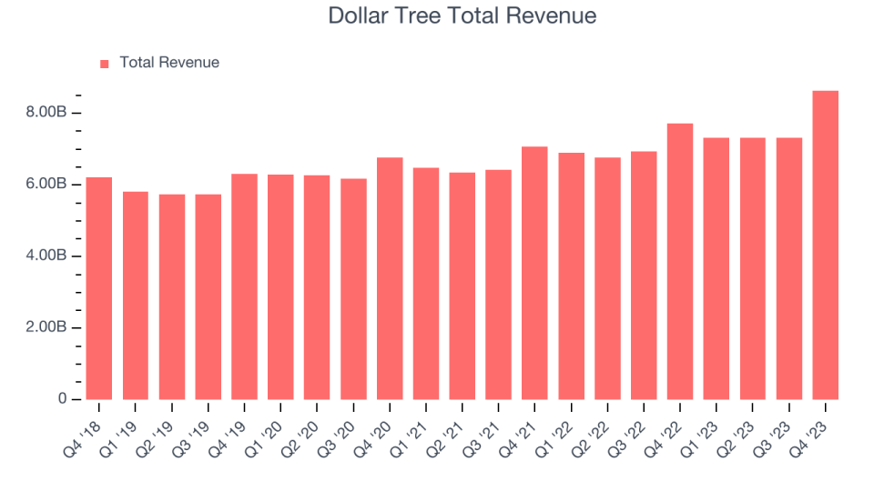 Dollar Tree Total Revenue