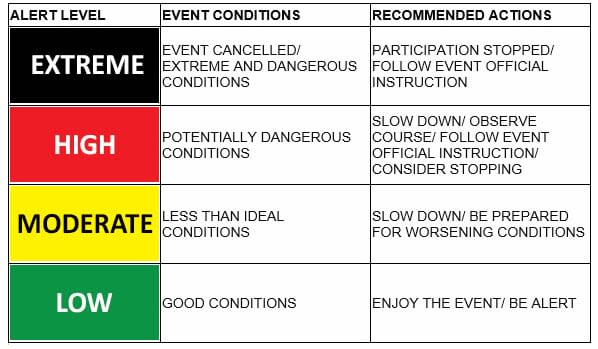 Weather Alert System: The levels range from Low (green) to Moderate (yellow) to High (red) to Extreme (black) based primarily on the weather, as well as other conditions.