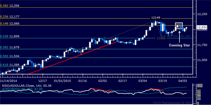 Crude Oil Eyes 2-Week Resistance, SPX 500 Fails at Range Top Again