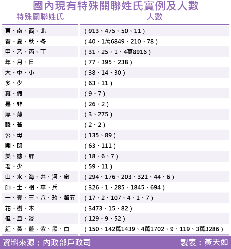 2017-SMG0035-國內現有特殊關聯姓氏實例及人數.png