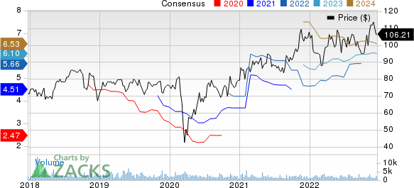 Ashland Inc. Price and Consensus