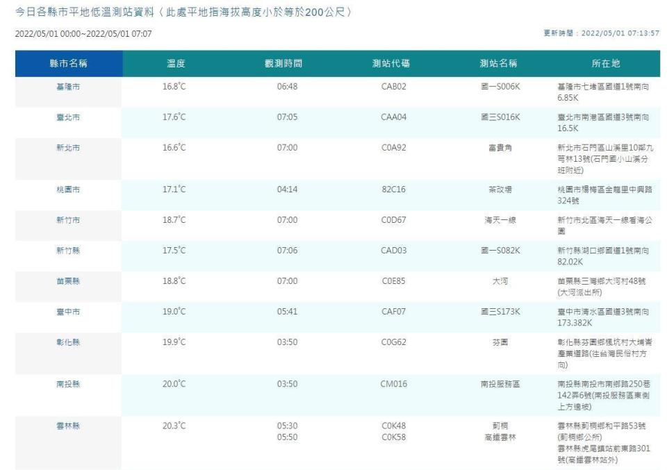 中央氣象局觀測平地低溫狀況。（中央氣象局提供）